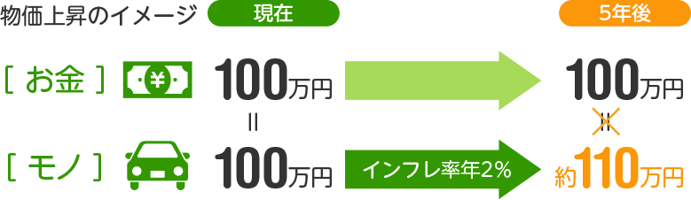 物価上昇のイメージ