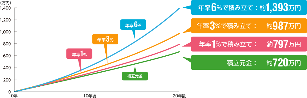 例：毎月3万円ずつ積み立てた場合のグラフ