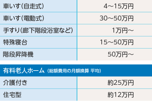 様々な物の目安額 表