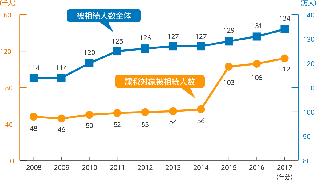 被相続人数全体と課税対象被相続人数の比較表