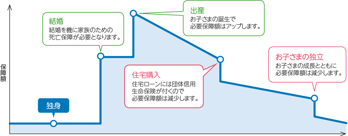 必要保障額 グラフ