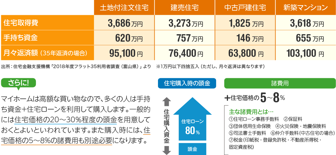 住宅購入にかかる費用 表