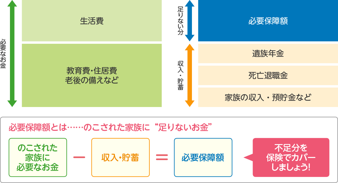 保障額 表