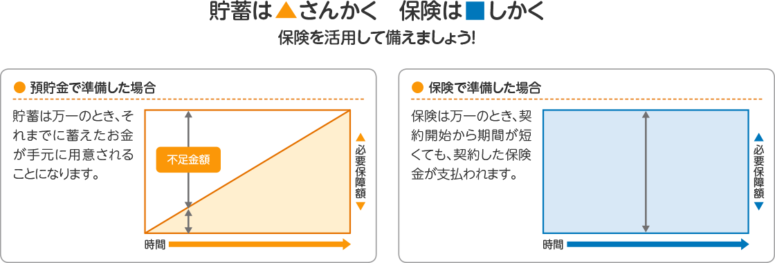 貯蓄は▲さんかく 保険は■しかく