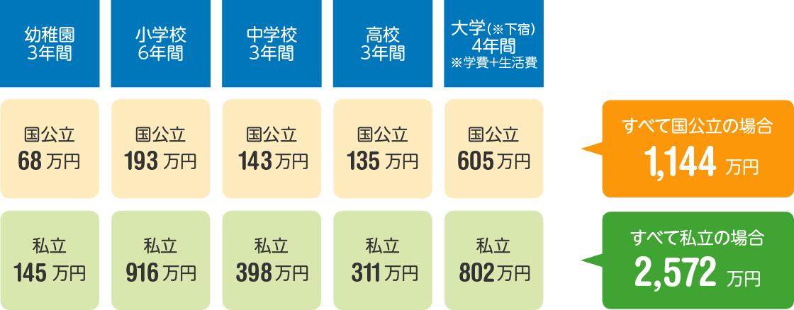 教育にかかる費用 表