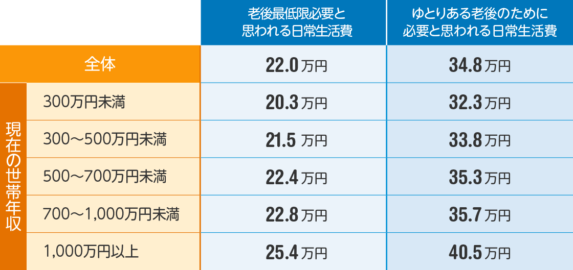 日常生活費 比較表