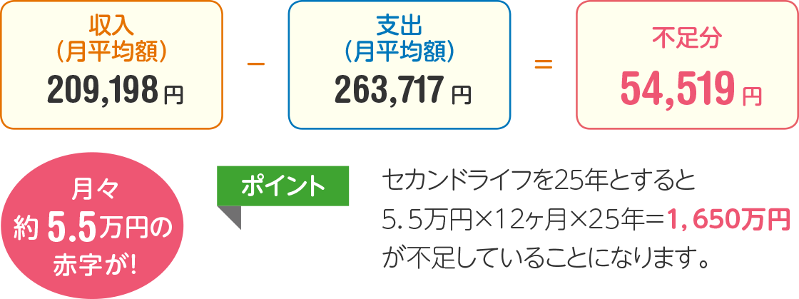 無職世帯の平均的な1ヶ月の収入と支出の計算