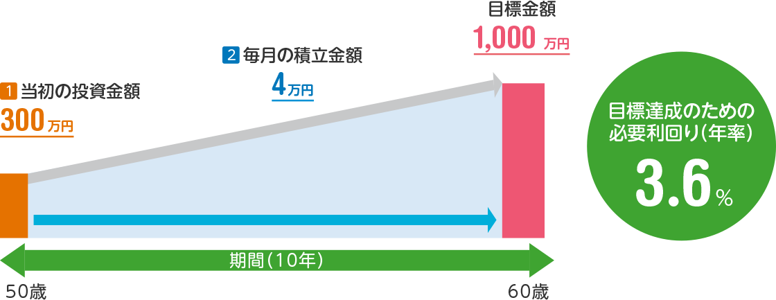 当初の投資金額から毎月4万円を積立し10年間で1,000万円にするためには目標達成のための必要利回り（年率）3.6%