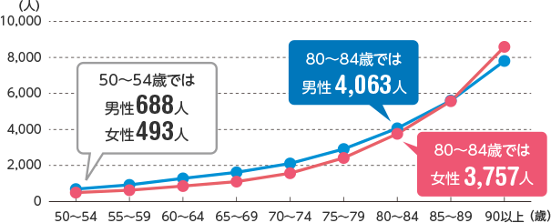 入院受療率 グラフ