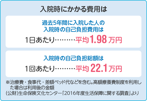 入院時にかかる費用