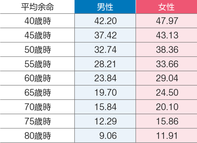 平均寿命 表