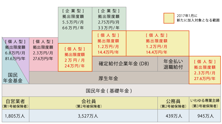 型 年金 個人 確定 拠出 iDeCo（個人型確定拠出年金）