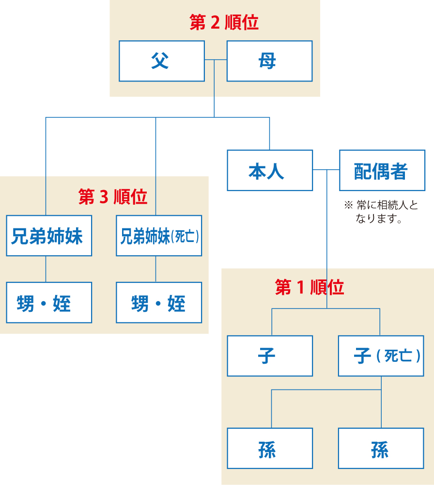 相続の順位sp用