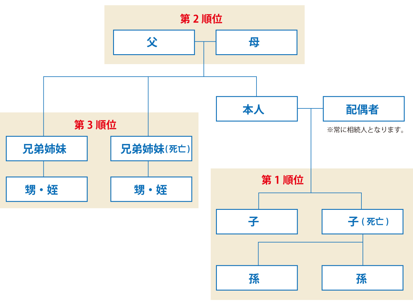 相続の順位