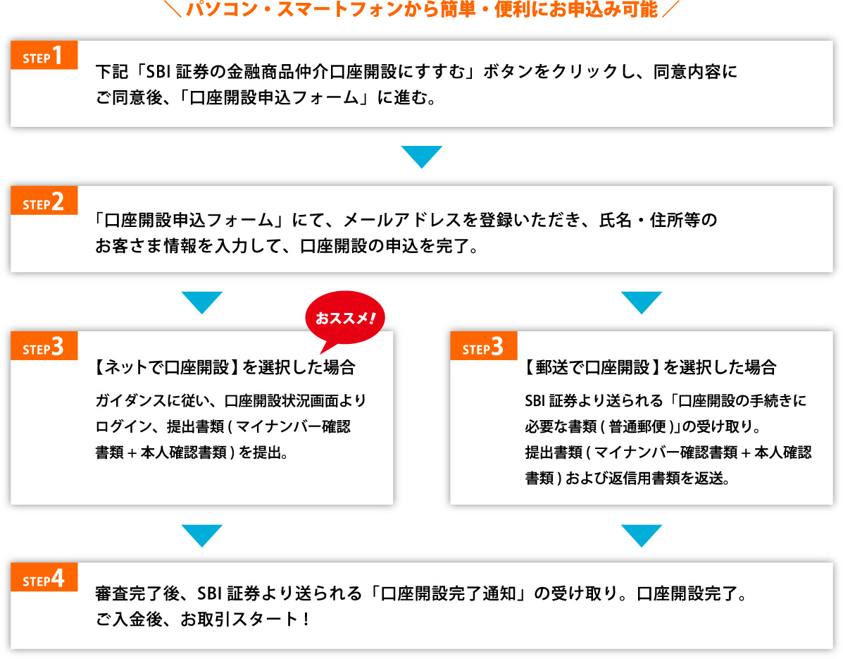 パソコン用 パソコン・スマートフォンから簡単・便利にお申し込み可能