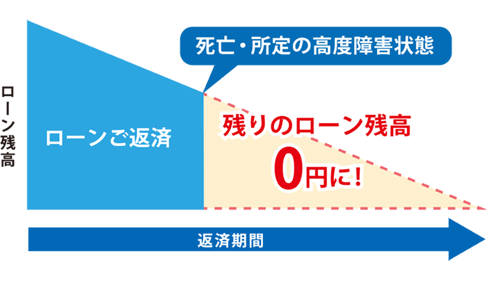 住宅ローン返済イメージ図