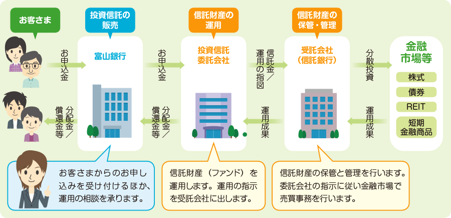 投資信託の仕組み