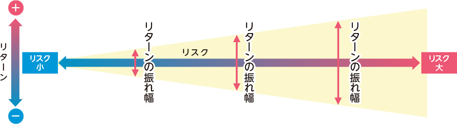 投資信託のリスクとリターンの図