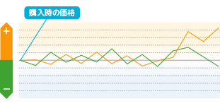 価格変動リスク イメージ