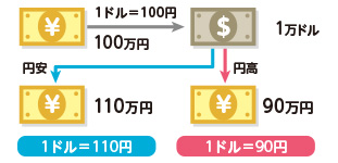 為替変動リスク イメージ