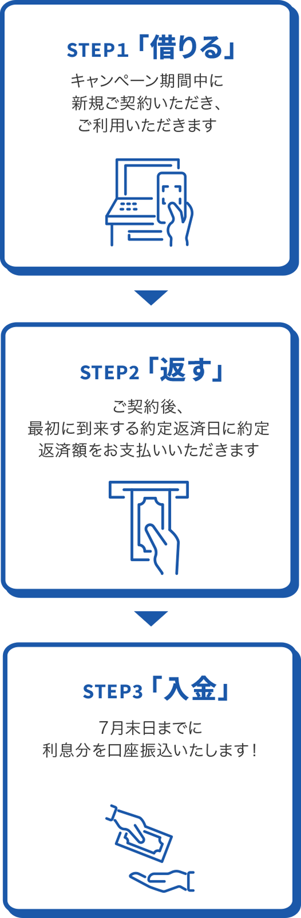 STEP１「借りる」　キャンペーン期間中に新規ご契約いただき、ご利用いただきます　STEP2「返す」　ご契約後、最初に到来する約定返済日に約定返済額をお支払いいただきます　STEP3「入金」　7月末日までに利息分を口座振込いたします！