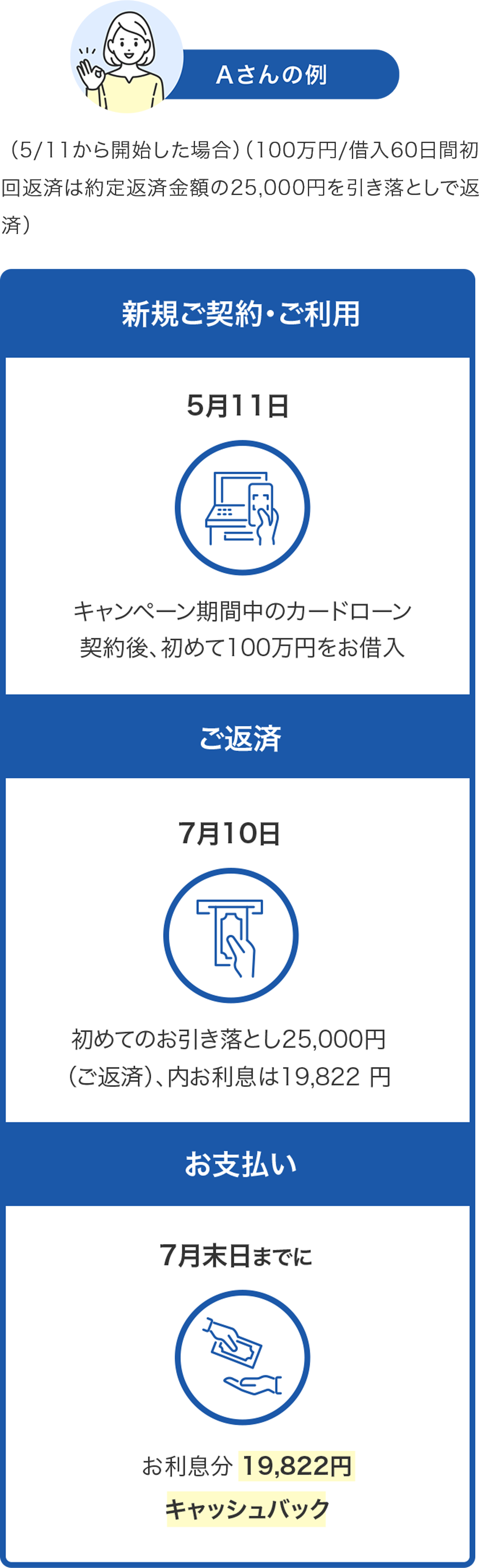 Aさんの例　 （5/11から開始した場合）（100万円/借入60日間初回返済は約定返済金額の25,000円を引き落としで返済）