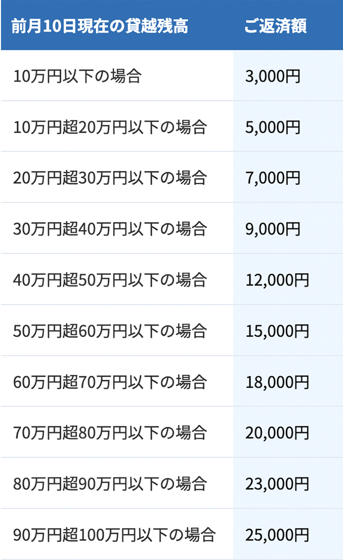 融資限度額100万円未満の場合の返済例（年14.6%）