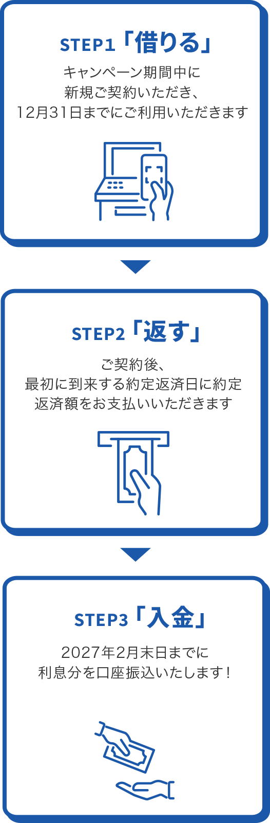 STEP１「借りる」　キャンペーン期間中に新規ご契約いただき、12月31日までにご利用いただきます　STEP2「返す」　ご契約後、最初に到来する約定返済日に約定返済額をお支払いいただきます　STEP3「入金」　2027年2月末日までに利息分を口座振込いたします！