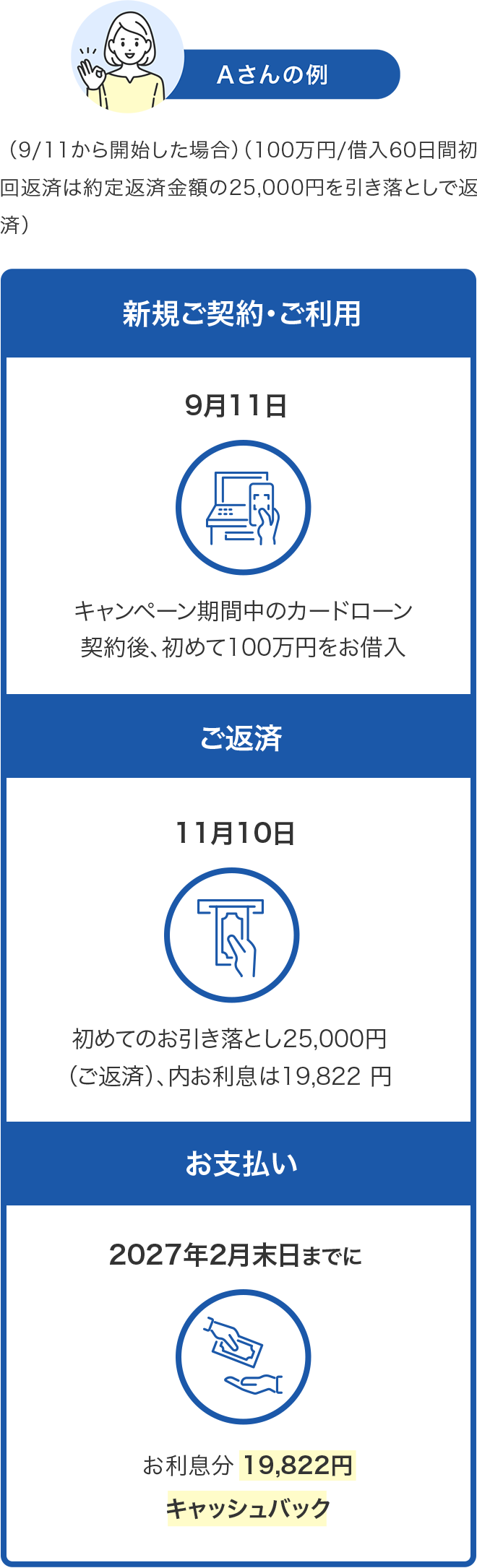 Aさんの例　 （9/11から開始した場合）（100万円/借入60日間初回返済は約定返済金額の25,000円を引き落としで返済）